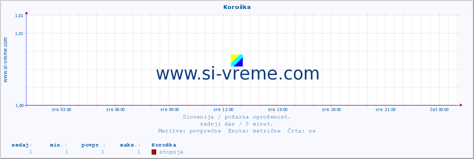 POVPREČJE :: Koroška :: stopnja | indeks :: zadnji dan / 5 minut.