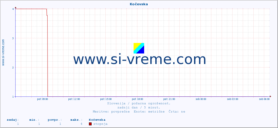 POVPREČJE :: Kočevska :: stopnja | indeks :: zadnji dan / 5 minut.