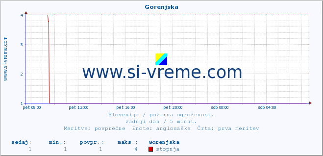 POVPREČJE :: Gorenjska :: stopnja | indeks :: zadnji dan / 5 minut.