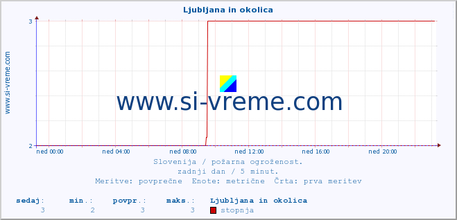 POVPREČJE :: Ljubljana in okolica :: stopnja | indeks :: zadnji dan / 5 minut.