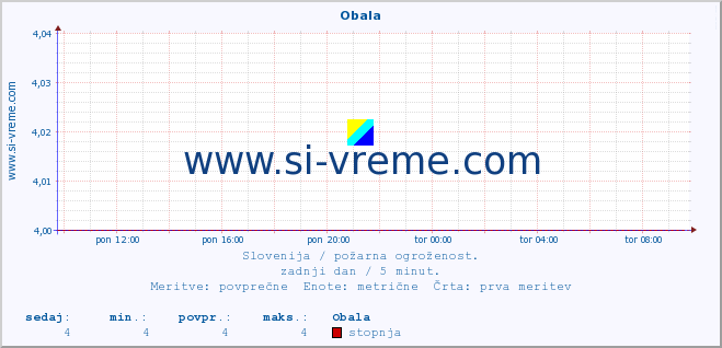 POVPREČJE :: Obala :: stopnja | indeks :: zadnji dan / 5 minut.