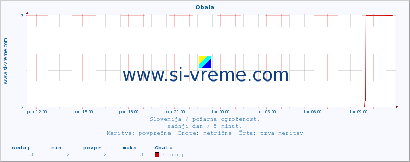 POVPREČJE :: Obala :: stopnja | indeks :: zadnji dan / 5 minut.