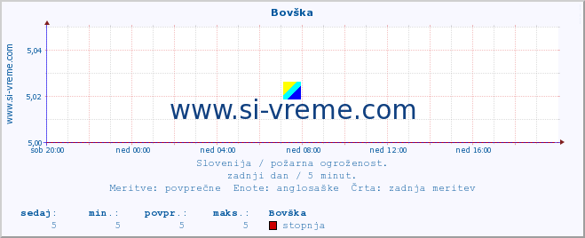 POVPREČJE :: Bovška :: stopnja | indeks :: zadnji dan / 5 minut.