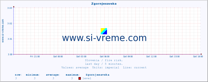  :: Zgornjesavska :: level | index :: last day / 5 minutes.