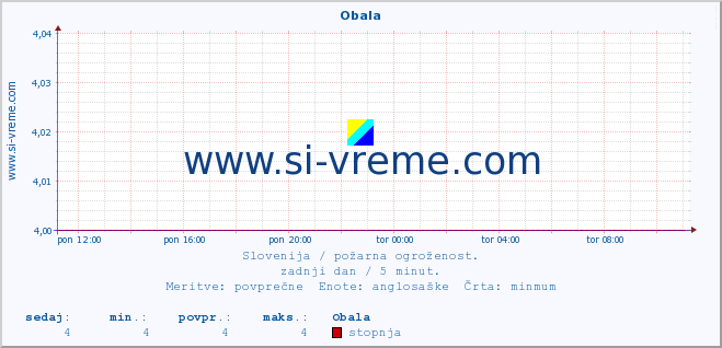 POVPREČJE :: Obala :: stopnja | indeks :: zadnji dan / 5 minut.