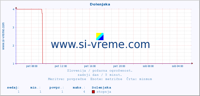 POVPREČJE :: Dolenjska :: stopnja | indeks :: zadnji dan / 5 minut.