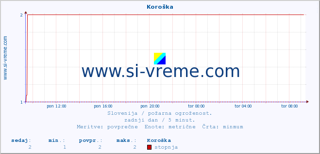 POVPREČJE :: Koroška :: stopnja | indeks :: zadnji dan / 5 minut.