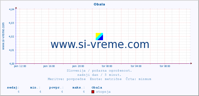 POVPREČJE :: Obala :: stopnja | indeks :: zadnji dan / 5 minut.