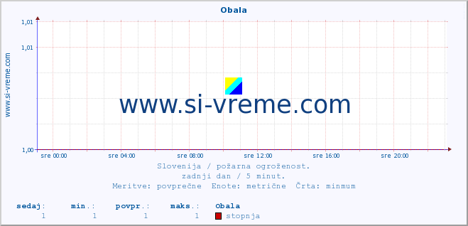 POVPREČJE :: Obala :: stopnja | indeks :: zadnji dan / 5 minut.