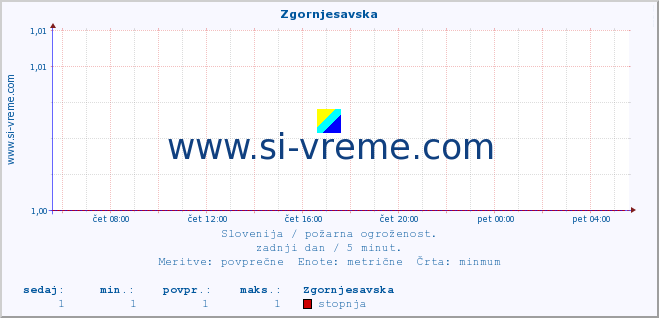 POVPREČJE :: Zgornjesavska :: stopnja | indeks :: zadnji dan / 5 minut.