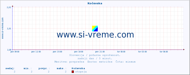 POVPREČJE :: Kočevska :: stopnja | indeks :: zadnji dan / 5 minut.