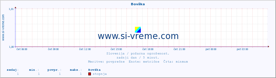 POVPREČJE :: Bovška :: stopnja | indeks :: zadnji dan / 5 minut.