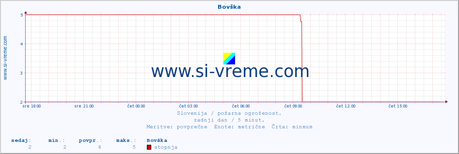 POVPREČJE :: Bovška :: stopnja | indeks :: zadnji dan / 5 minut.