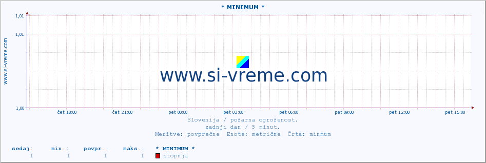 POVPREČJE :: * MINIMUM * :: stopnja | indeks :: zadnji dan / 5 minut.