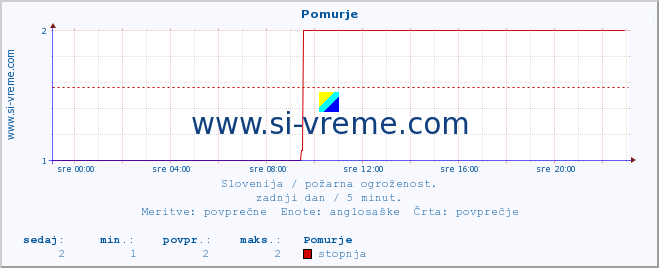 POVPREČJE :: Pomurje :: stopnja | indeks :: zadnji dan / 5 minut.