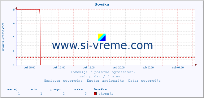 POVPREČJE :: Bovška :: stopnja | indeks :: zadnji dan / 5 minut.