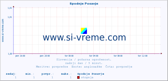 POVPREČJE :: Spodnje Posavje :: stopnja | indeks :: zadnji dan / 5 minut.