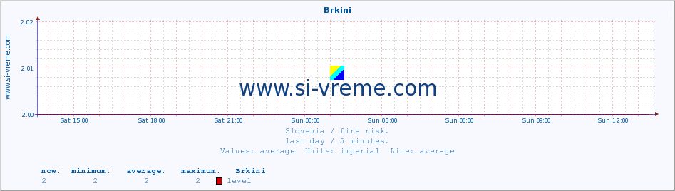  :: Brkini :: level | index :: last day / 5 minutes.