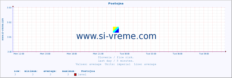  :: Postojna :: level | index :: last day / 5 minutes.