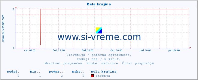 POVPREČJE :: Bela krajina :: stopnja | indeks :: zadnji dan / 5 minut.