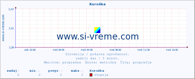 POVPREČJE :: Koroška :: stopnja | indeks :: zadnji dan / 5 minut.