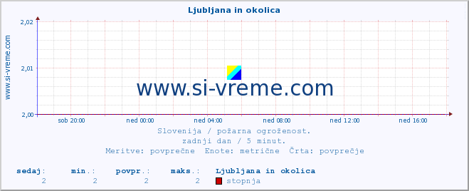 POVPREČJE :: Ljubljana in okolica :: stopnja | indeks :: zadnji dan / 5 minut.