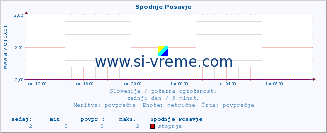 POVPREČJE :: Spodnje Posavje :: stopnja | indeks :: zadnji dan / 5 minut.