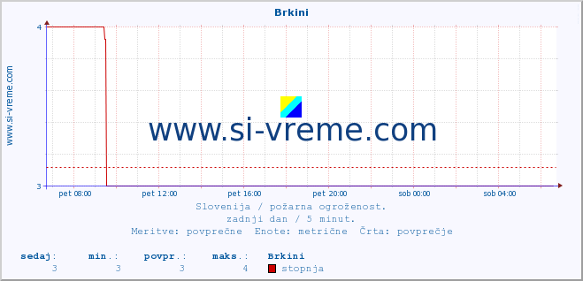 POVPREČJE :: Brkini :: stopnja | indeks :: zadnji dan / 5 minut.