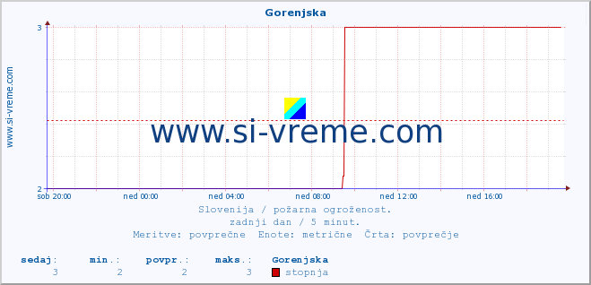 POVPREČJE :: Gorenjska :: stopnja | indeks :: zadnji dan / 5 minut.