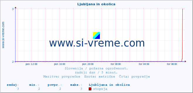 POVPREČJE :: Ljubljana in okolica :: stopnja | indeks :: zadnji dan / 5 minut.