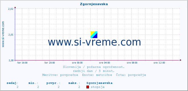 POVPREČJE :: Zgornjesavska :: stopnja | indeks :: zadnji dan / 5 minut.