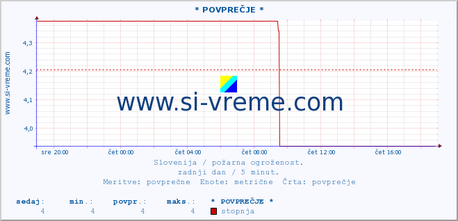 POVPREČJE :: * POVPREČJE * :: stopnja | indeks :: zadnji dan / 5 minut.