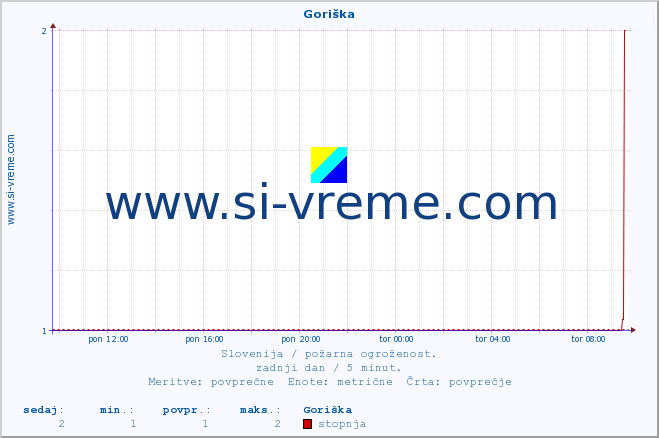 POVPREČJE :: Goriška :: stopnja | indeks :: zadnji dan / 5 minut.