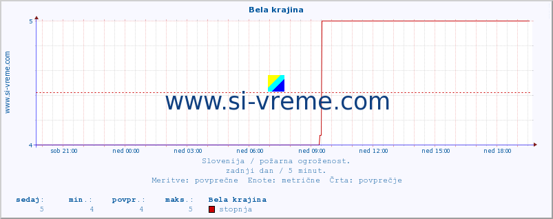 POVPREČJE :: Bela krajina :: stopnja | indeks :: zadnji dan / 5 minut.