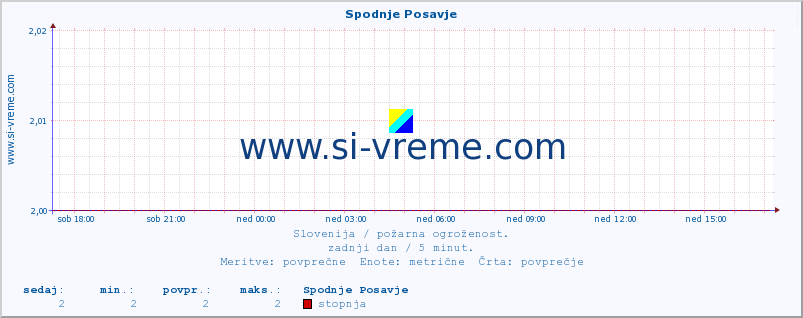 POVPREČJE :: Spodnje Posavje :: stopnja | indeks :: zadnji dan / 5 minut.