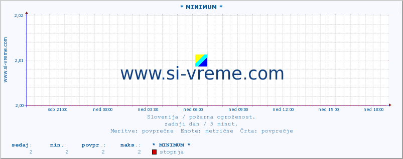 POVPREČJE :: * MINIMUM * :: stopnja | indeks :: zadnji dan / 5 minut.