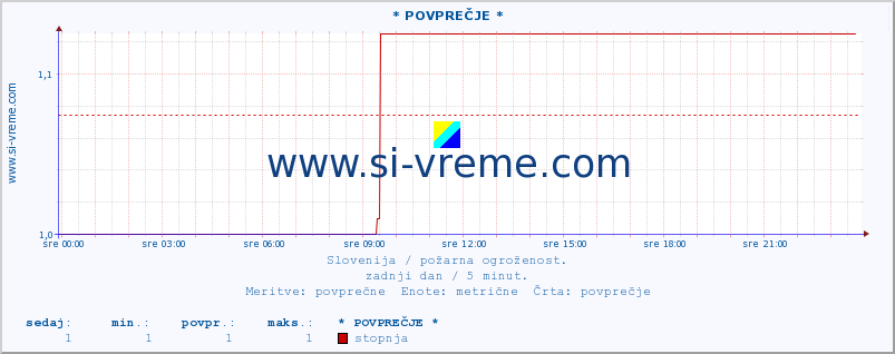 POVPREČJE :: * POVPREČJE * :: stopnja | indeks :: zadnji dan / 5 minut.