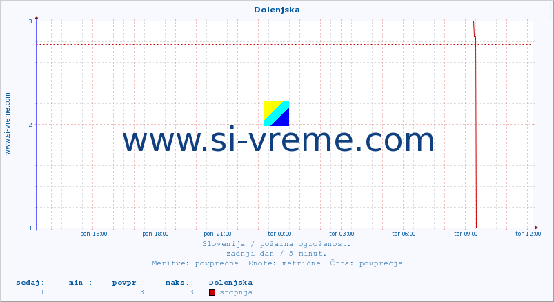 POVPREČJE :: Dolenjska :: stopnja | indeks :: zadnji dan / 5 minut.