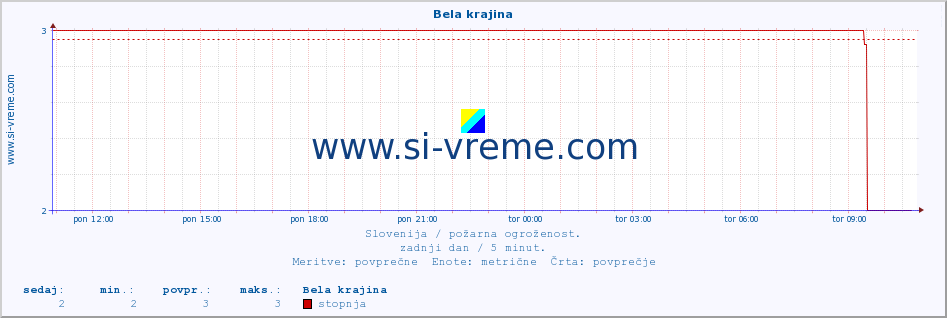 POVPREČJE :: Bela krajina :: stopnja | indeks :: zadnji dan / 5 minut.