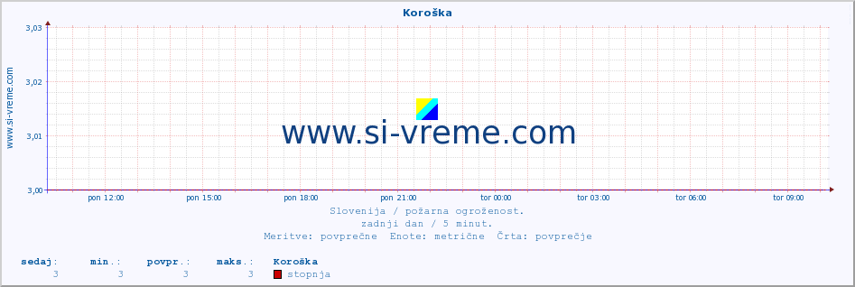 POVPREČJE :: Koroška :: stopnja | indeks :: zadnji dan / 5 minut.