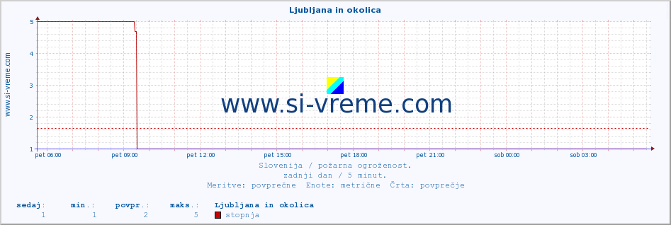 POVPREČJE :: Ljubljana in okolica :: stopnja | indeks :: zadnji dan / 5 minut.