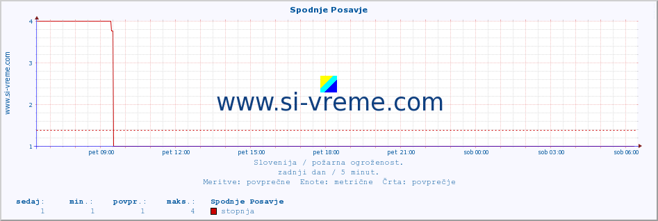 POVPREČJE :: Spodnje Posavje :: stopnja | indeks :: zadnji dan / 5 minut.