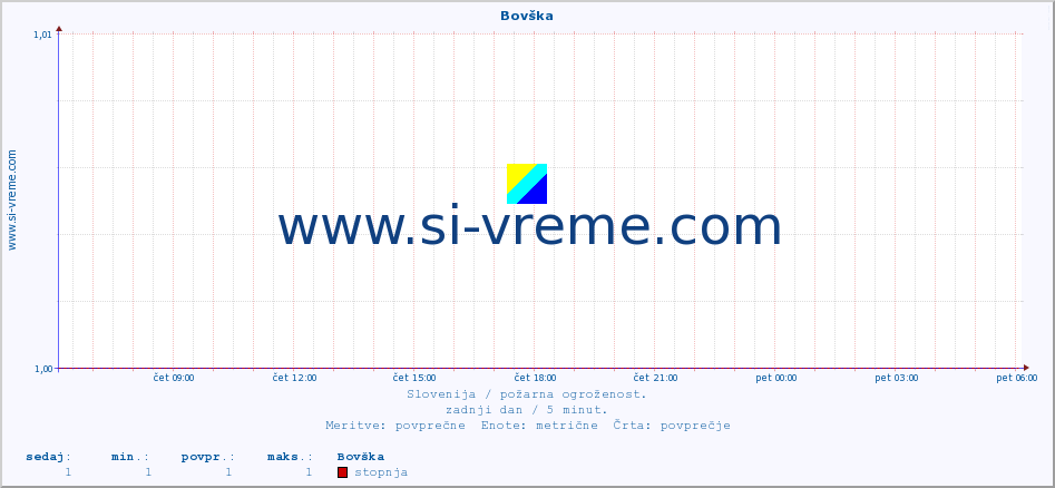 POVPREČJE :: Bovška :: stopnja | indeks :: zadnji dan / 5 minut.