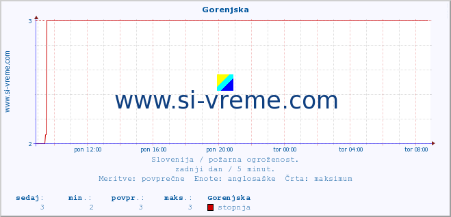 POVPREČJE :: Gorenjska :: stopnja | indeks :: zadnji dan / 5 minut.