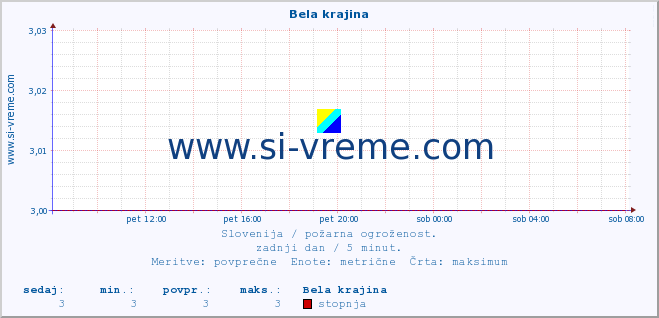 POVPREČJE :: Bela krajina :: stopnja | indeks :: zadnji dan / 5 minut.