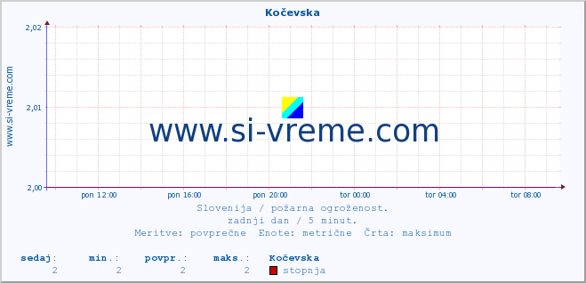 POVPREČJE :: Kočevska :: stopnja | indeks :: zadnji dan / 5 minut.