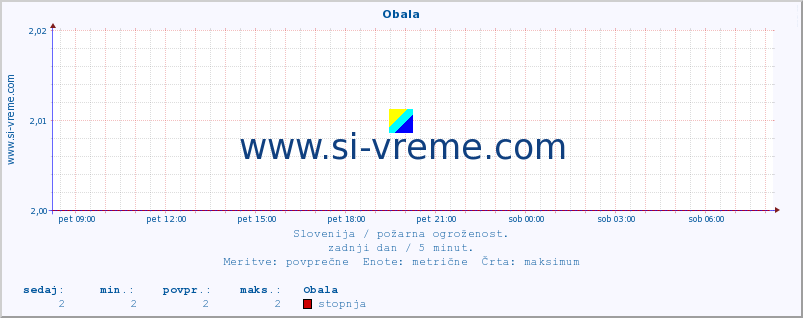 POVPREČJE :: Obala :: stopnja | indeks :: zadnji dan / 5 minut.