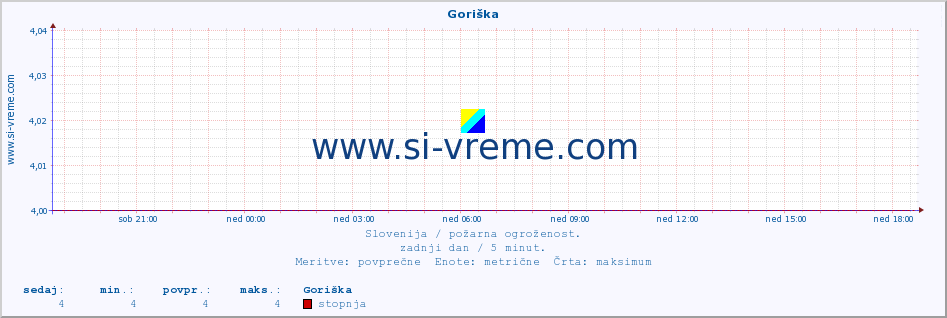 POVPREČJE :: Goriška :: stopnja | indeks :: zadnji dan / 5 minut.