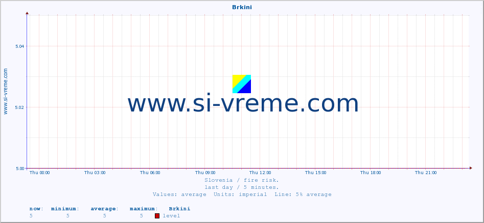  :: Brkini :: level | index :: last day / 5 minutes.