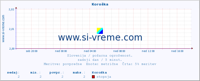 POVPREČJE :: Koroška :: stopnja | indeks :: zadnji dan / 5 minut.